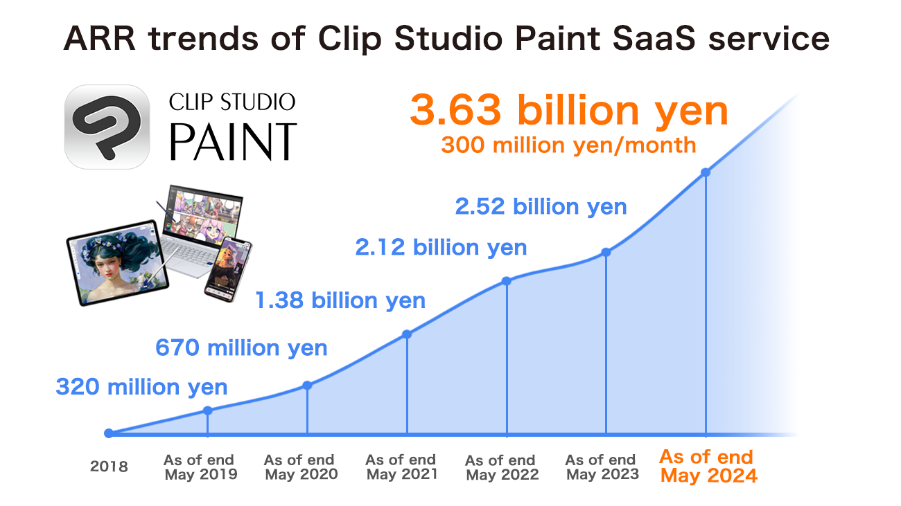 Celsys’ Illustration, comic, and animation SaaS “Clip Studio Paint” exceeds 300 million yen in subscription earnings in one month ARR exceeds 3.6 billion yen for a growth rate of 44% YoY