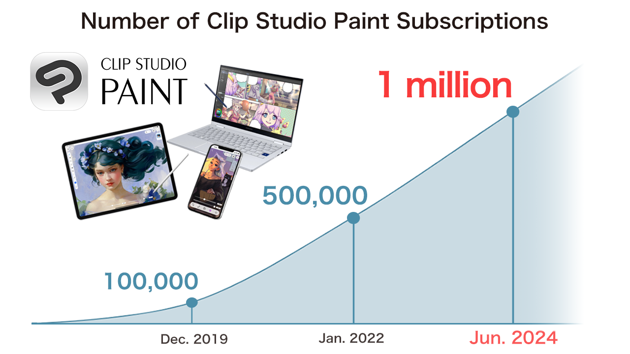 Celsys’ illustration, comic, and animation SaaS “Clip Studio Paint” reaches 1 million subscriptions worldwide