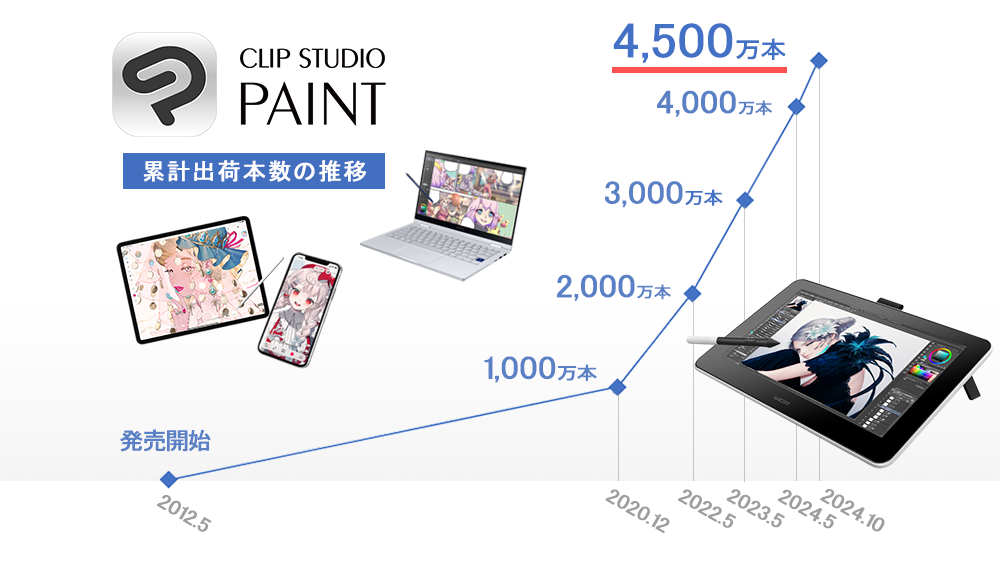 イラスト・マンガ・Webtoon・アニメーション制作アプリ「CLIP STUDIO PAINT」の全世界における累計出荷本数が4,500万本に