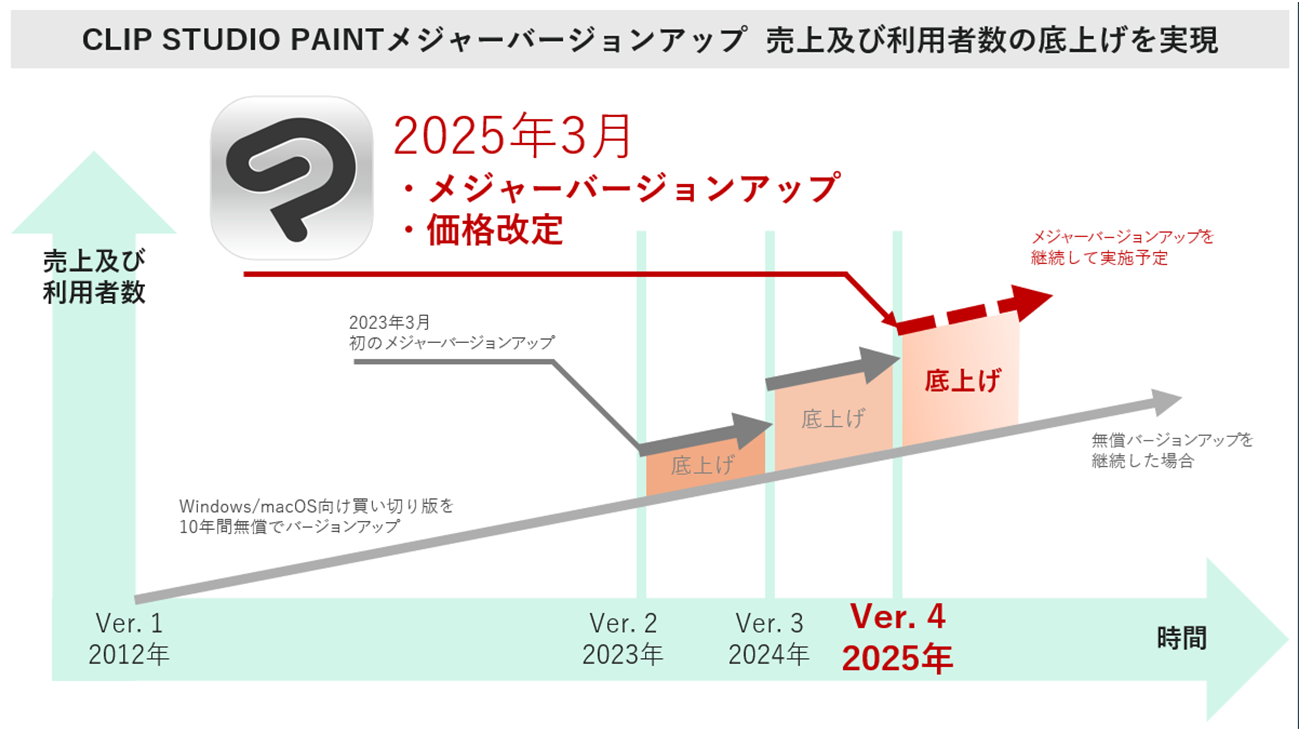 セルシス、「CLIP STUDIO PAINT」のメジャーバージョンアップを2025年3月に実施　価格改定も実施し収益性の向上と継続的なサービス提供を実現