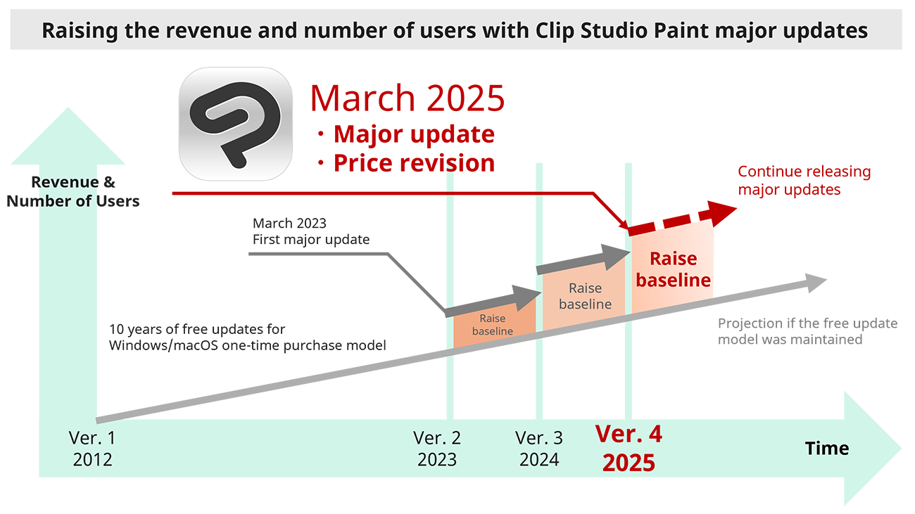 Celsys to Release a Major Update for Clip Studio Paint in March 2025　Revised prices, increased revenue, and continual service